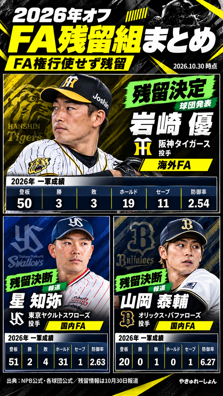 岩崎優、星知弥、山岡泰輔のFA権不行使による残留状況と2026年成績をまとめた図。