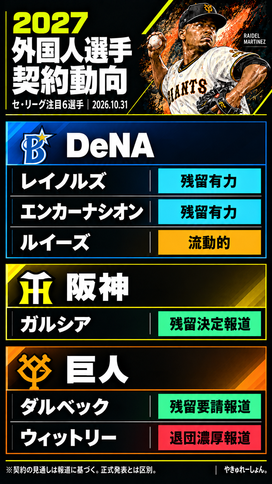 DeNAの3選手、阪神ガルシア、巨人の2選手の来季契約の見通し。2026年10月31日時点。